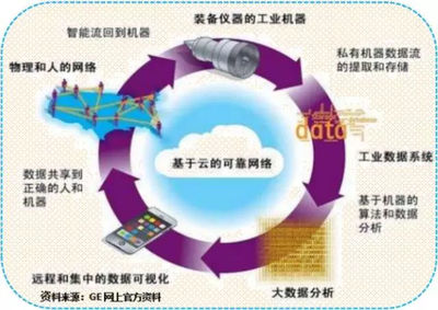 GE Predix謝幕后的思考 工業(yè)互聯(lián)網(wǎng)數(shù)據(jù)服務(wù)的未來之路